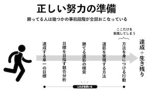 正しい努力を行うには練習の前の行動が重要だった