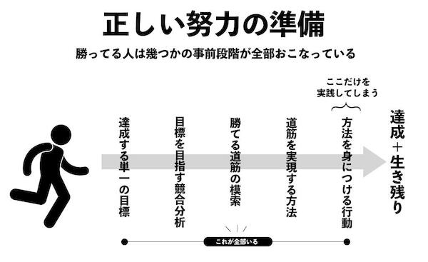 正しい努力を行うには練習の前の行動が重要だった
