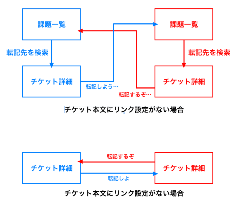 それぞれのチケットにリンク設定ある場合・ない場合