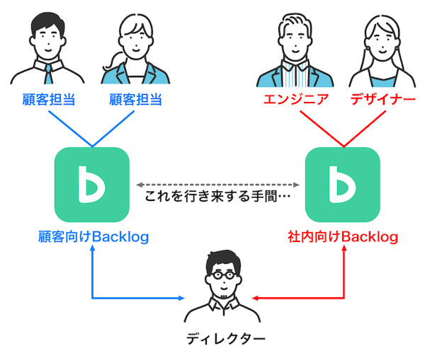複数のBacklog間を行き来するためのちょっとした手間とコツ