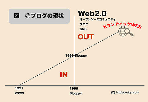 Web2.0の自分用メモ