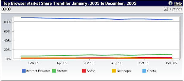 ブラウザシェアにみるIEの減少とFirefoxの増加