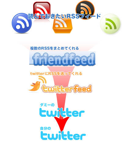 twitterを簡易RSSリーダーにする方法